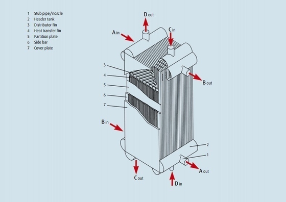 Échangeur de chaleur de séparation d'air d'aileron de plat pour le vaporisateur de condensation